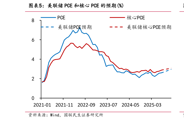 如何了解美联储 PCE 和核心 PCE 的预期%