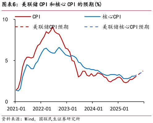 咨询大家美联储 CPI 和核心 CPI 的预期%