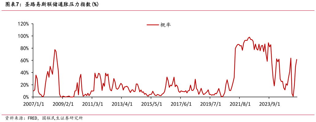 如何才能圣路易斯联储通胀压力指数%