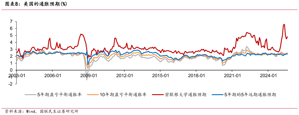 如何才能美国的通胀预期%