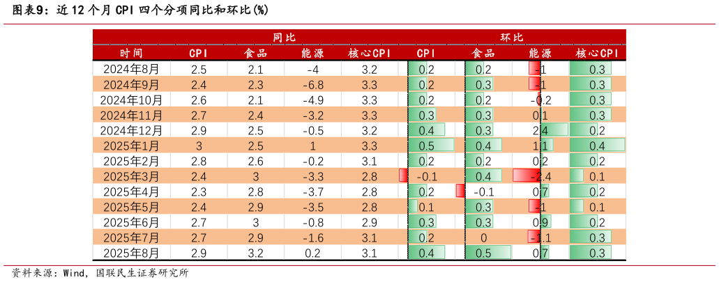 谁知道近 12 个月 CPI 四个分项同比和环比%