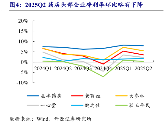 谁知道2025Q2 药店头部企业净利率环比略有下降