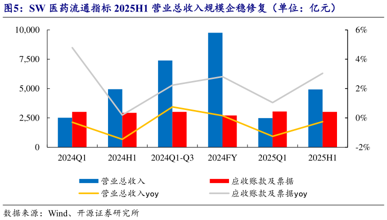 咨询下各位SW 医药流通指标 2025H1 营业总收入规模企稳修复（单位：亿元）
