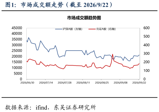 我想了解一下市场成交额走势（截至 2026922）