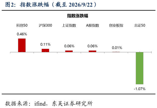 谁知道指数涨跌幅（截至 2026922）