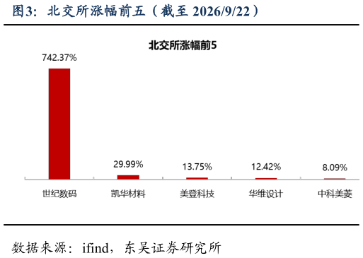 咨询大家北交所涨幅前五（截至 2026922）