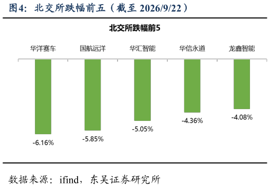 如何解释北交所跌幅前五（截至 2026922）