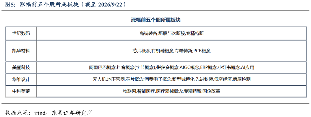 你知道涨幅前五个股所属板块（截至 2026922）