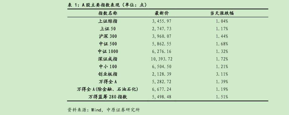 请问一下A 股主要指数表现（单位：点）
