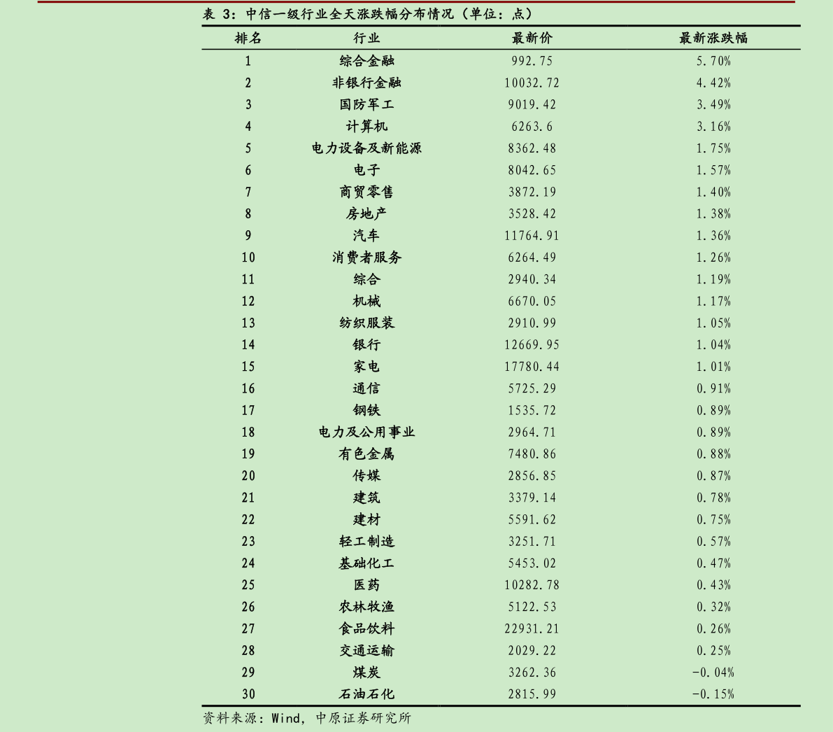 想问下各位网友中信一级行业全天涨跌幅分布情况（单位：点）