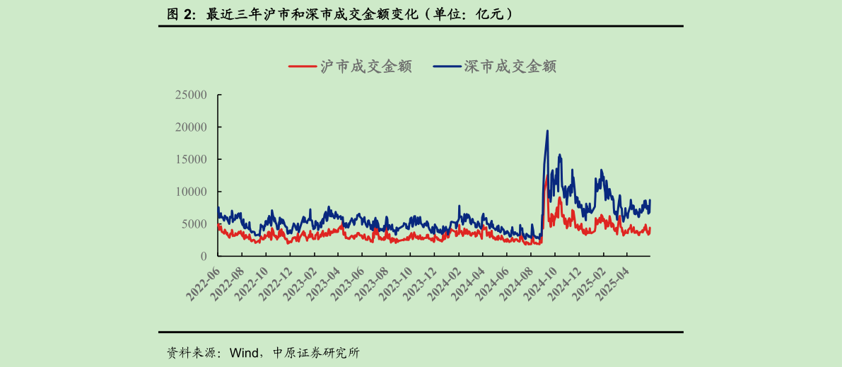 请问一下最近三年沪市和深市成交金额变化（单位：亿元）
