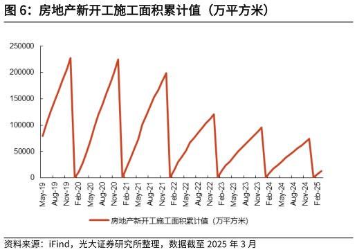 谁能回答房地产新开工施工面积累计值（万平方米）