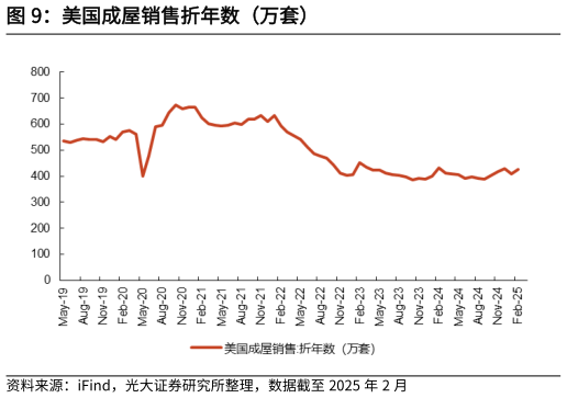 想关注一下美国成屋销售折年数（万套）