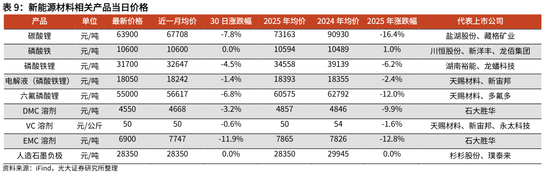 谁能回答新能源材料相关产品当日价格?