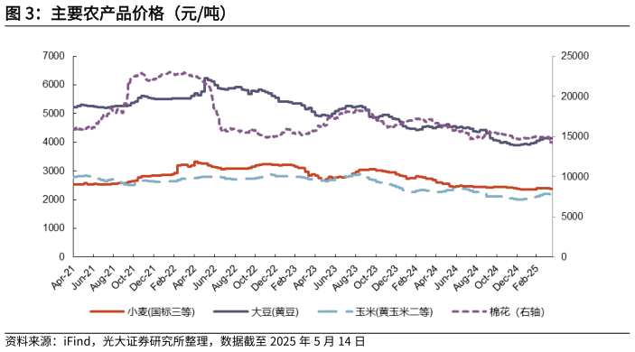 想问下各位网友主要农产品价格（元吨）