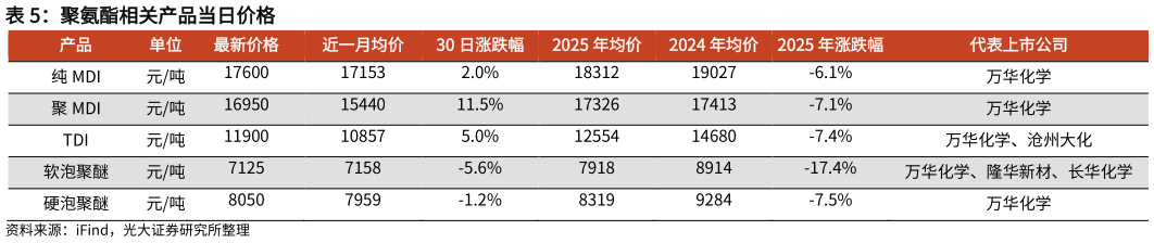 如何了解聚氨酯相关产品当日价格