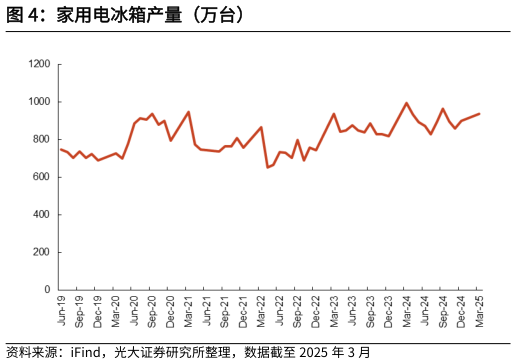 谁知道家用电冰箱产量（万台）