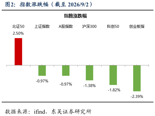 各位网友请教一下指数涨跌幅（截至 202692）