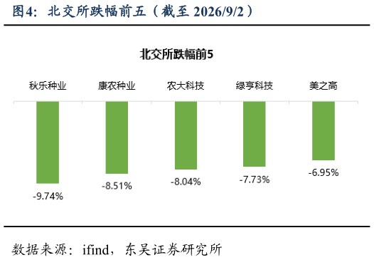 想问下各位网友北交所跌幅前五（截至 202692）