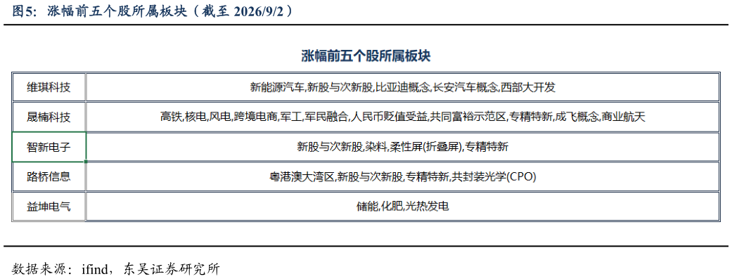 咨询大家涨幅前五个股所属板块（截至 202692）