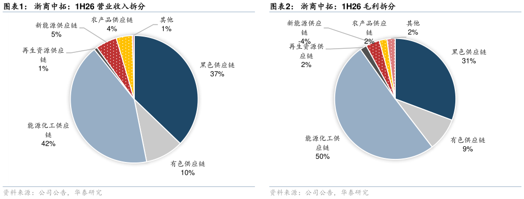 一起讨论下浙商中拓：1H26 营业收入拆分