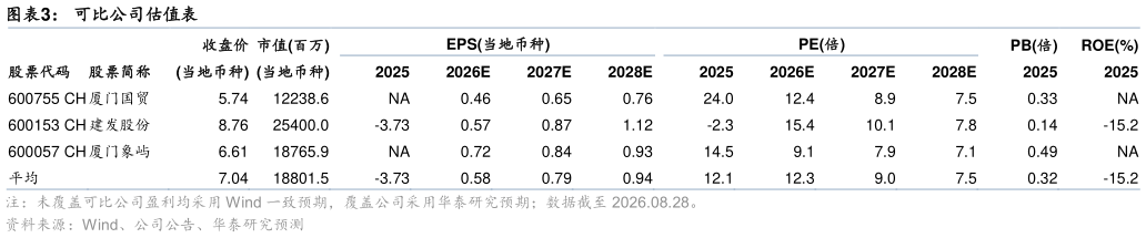 各位网友请教一下可比公司估值表 浙商中拓：1H26 毛利拆分