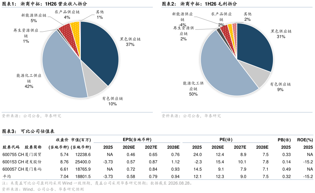 怎样理解浙商中拓：1H26 毛利拆分