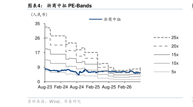 如何了解浙商中拓 PE-Bands