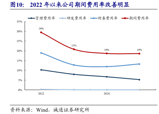 谁知道2022 年以来公司期间费用率改善明显
