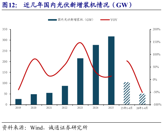 我想了解一下近几年国内光伏新增装机情况（GW）