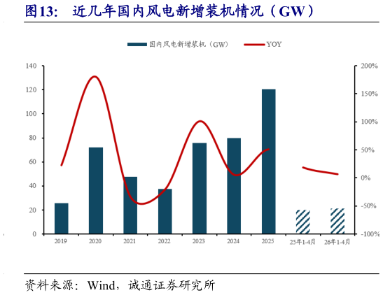 怎样理解近几年国内风电新增装机情况（GW）