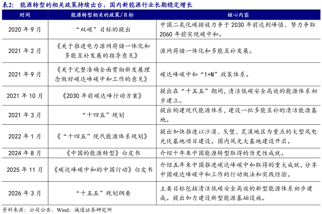 咨询大家能源转型的相关政策持续出台，国内新能源行业长期稳定增长