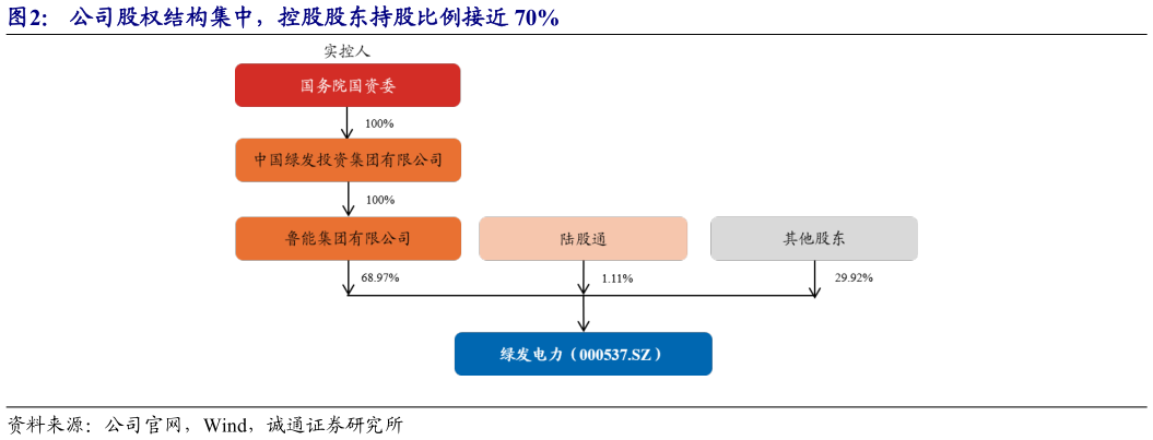 咨询大家公司股权结构集中，控股股东持股比例接近 70%