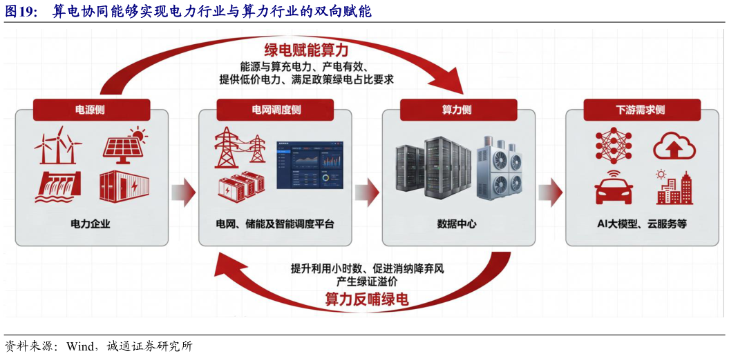 各位网友请教一下算电协同能够实现电力行业与算力行业的双向赋能