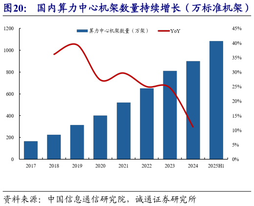 如何才能国内算力中心机架数量持续增长（万标准机架）   国内算力规模有望维持长期高景气（EFlops）