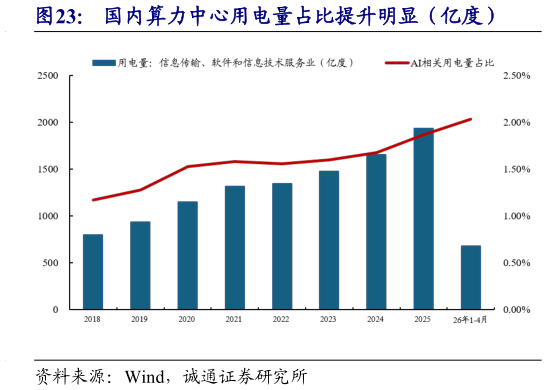 各位网友请教一下国内算力中心用电量占比提升明显（亿度）
