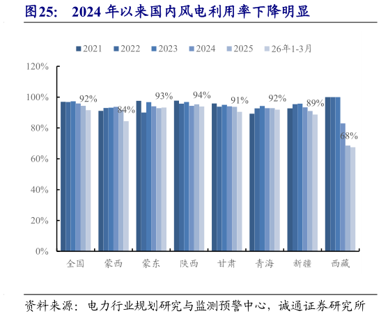 如何了解2024 年以来国内风电利用率下降明显