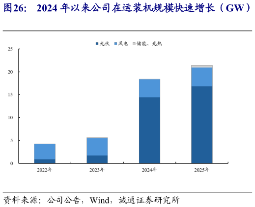 我想了解一下2024 年以来公司在运装机规模快速增长（GW）   公司目前主要以光伏为主（外圈为 2025 年、内
