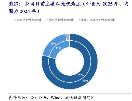 你知道公司目前主要以光伏为主（外圈为 2025 年、内