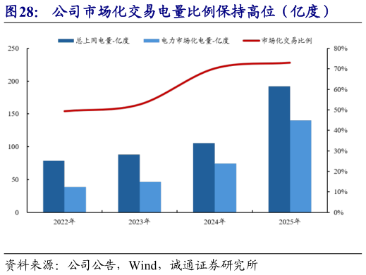 你知道公司市场化交易电量比例保持高位（亿度）