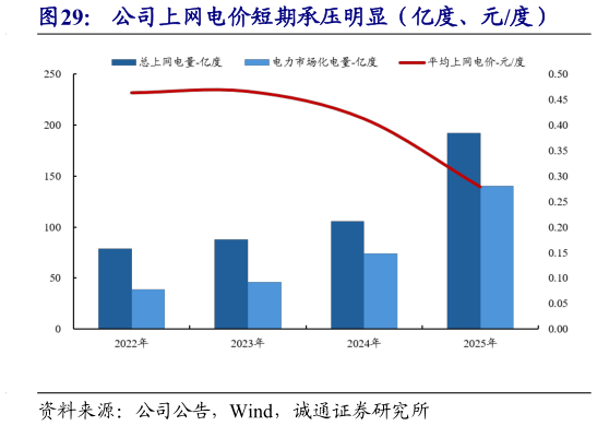 咨询大家公司上网电价短期承压明显（亿度、元度）