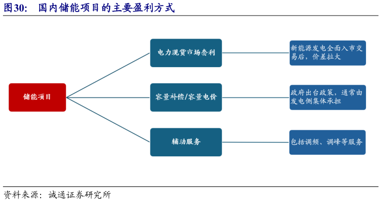 咨询大家国内储能项目的主要盈利方式