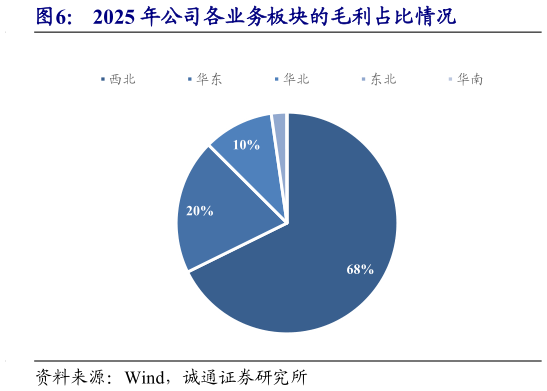 想关注一下2025 年公司各业务板块的毛利占比情况