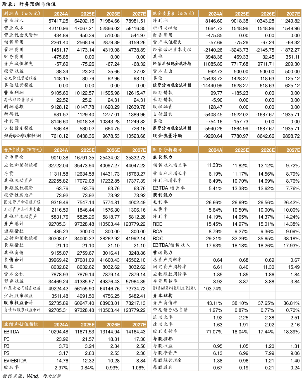 咨询大家附表：财务预测与估值