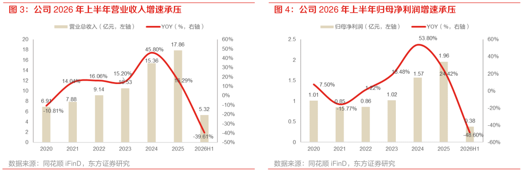 如何了解公司 2026 年上半年归母净利润增速承压