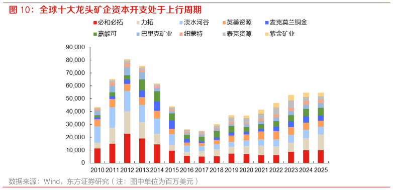 如何看待全球十大龙头矿企资本开支处于上行周期