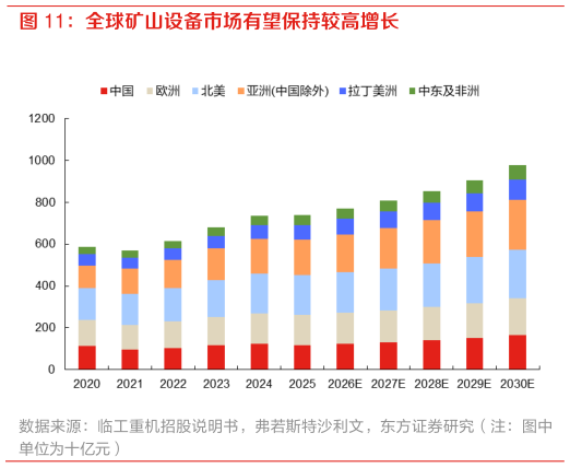 如何才能全球矿山设备市场有望保持较高增长