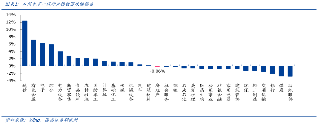 各位网友请教一下本周申万一级行业指数涨跌幅排名