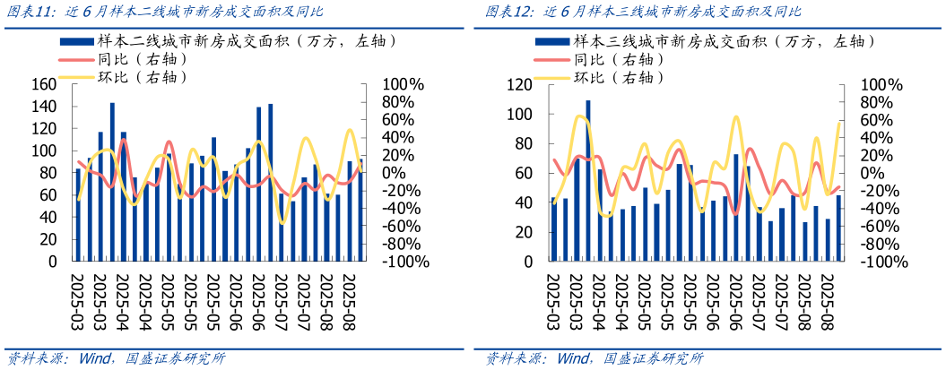 各位网友请教一下近6月样本二线城市新房成交面积及同比