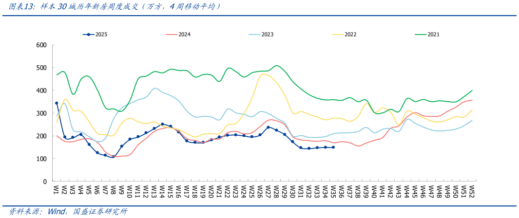 我想了解一下样本30城历年新房周度成交（万方，4周移动平均）